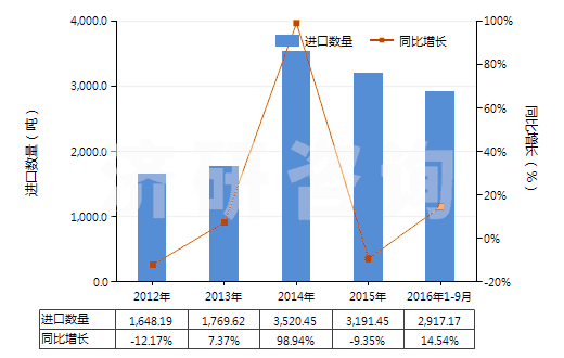 2012-2016年9月中國醚酚、醚醇酚及其衍生物(包括其鹵化、磺化、硝化或亞硝化衍生物)(HS29095000)進口量及增速統(tǒng)計
